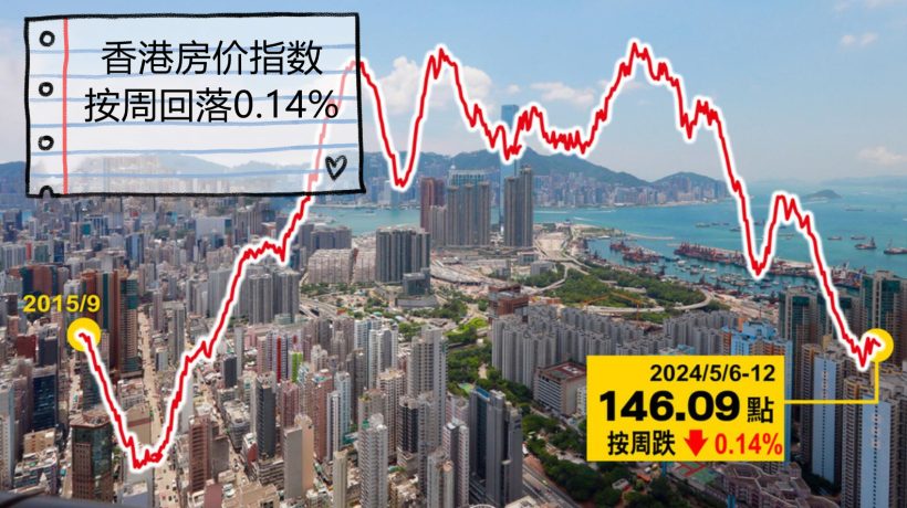 香港房价领先指数报146.09点按周下跌0.14%