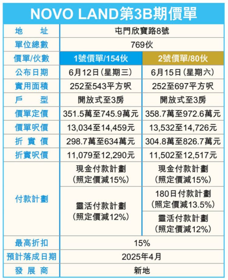 NOVO LAND 3B期位于岭南大学附近  第1张