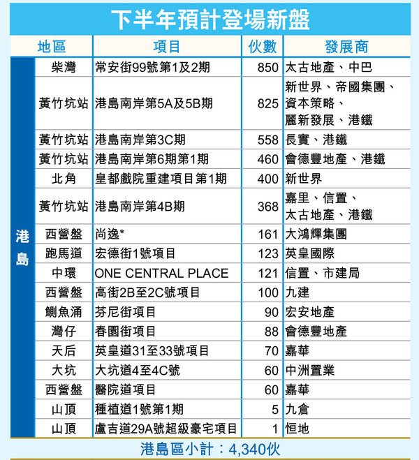 香港2024年下半年约有50个新楼盘推出  第3张