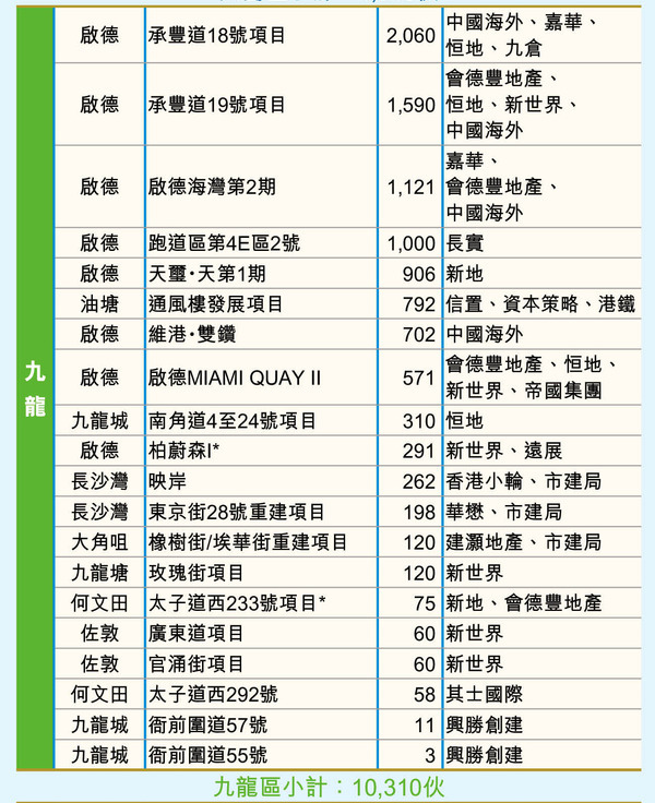 香港2024年下半年约有50个新楼盘推出  第1张