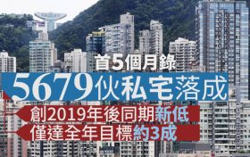 香港楼市前5个月共有5679个竣工创下了2019年以来的新低