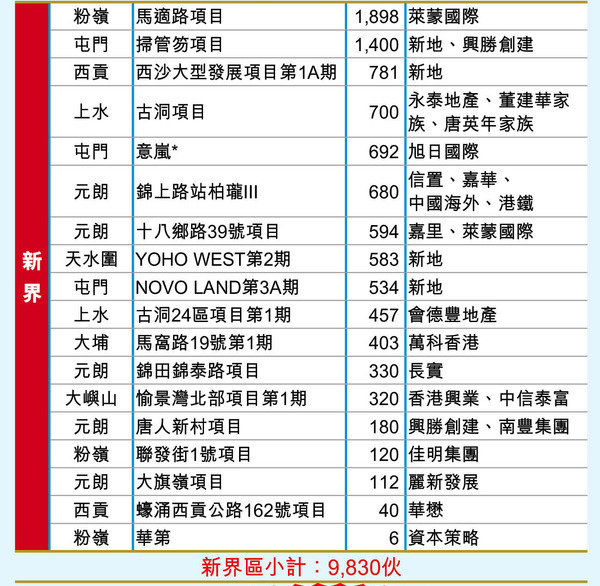 香港2024年下半年约有50个新楼盘推出  第2张